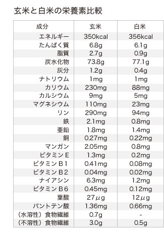 玄米と白米の栄養素比較